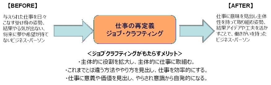 ジョブクラフティング図 1